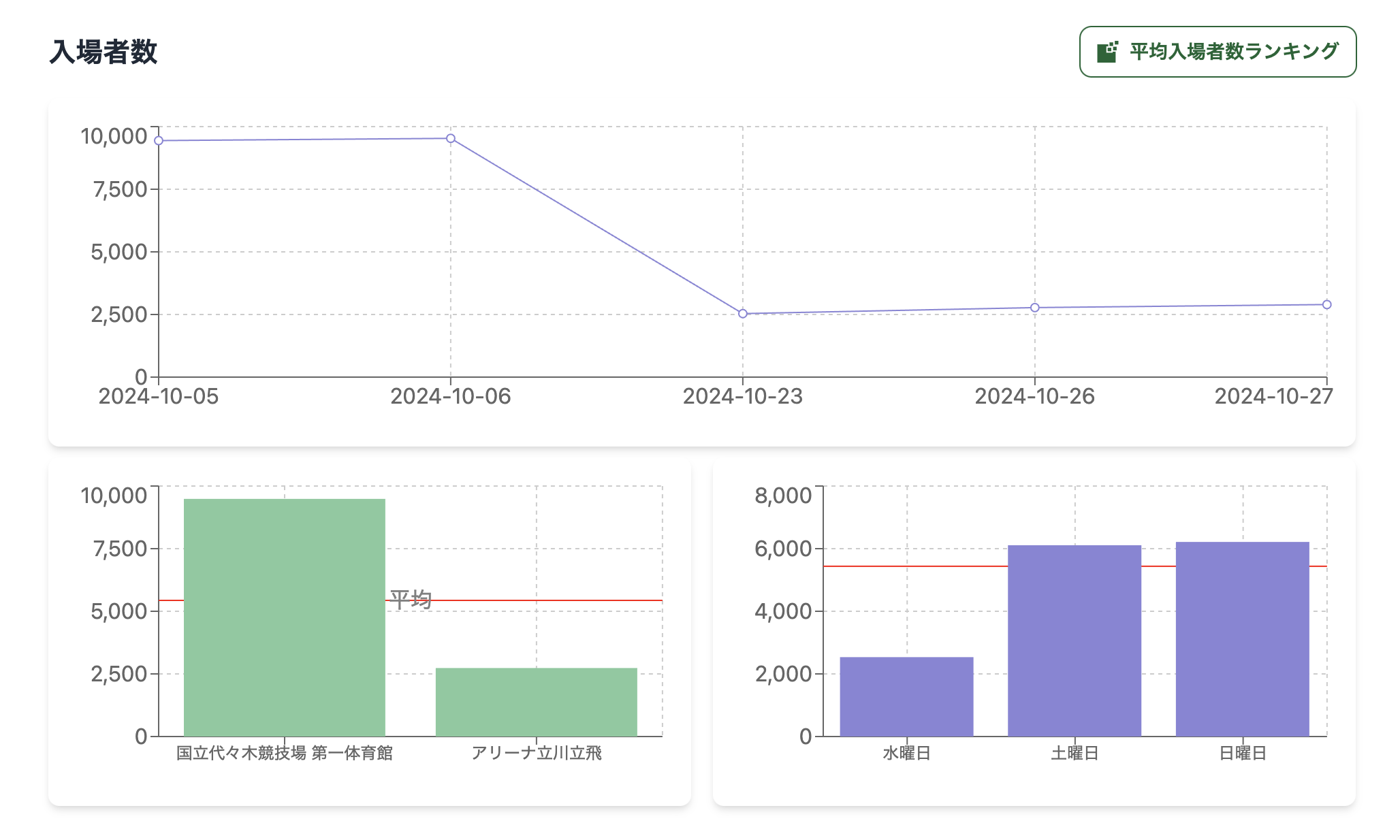 入場者数分析の例